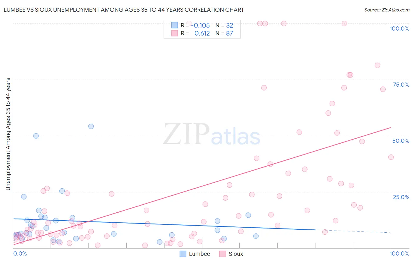 Lumbee vs Sioux Unemployment Among Ages 35 to 44 years