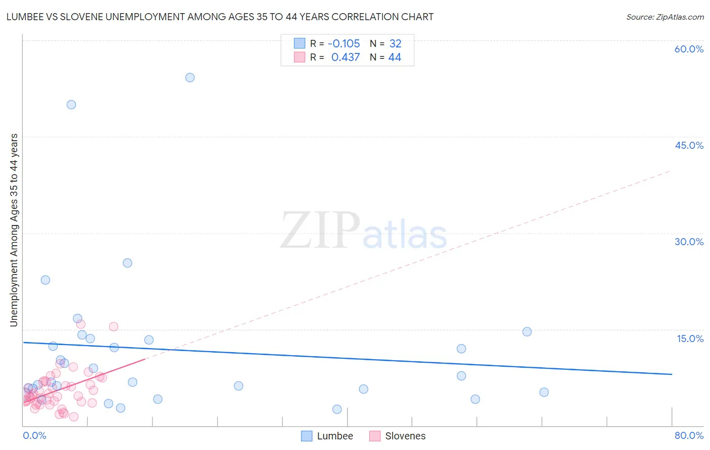 Lumbee vs Slovene Unemployment Among Ages 35 to 44 years