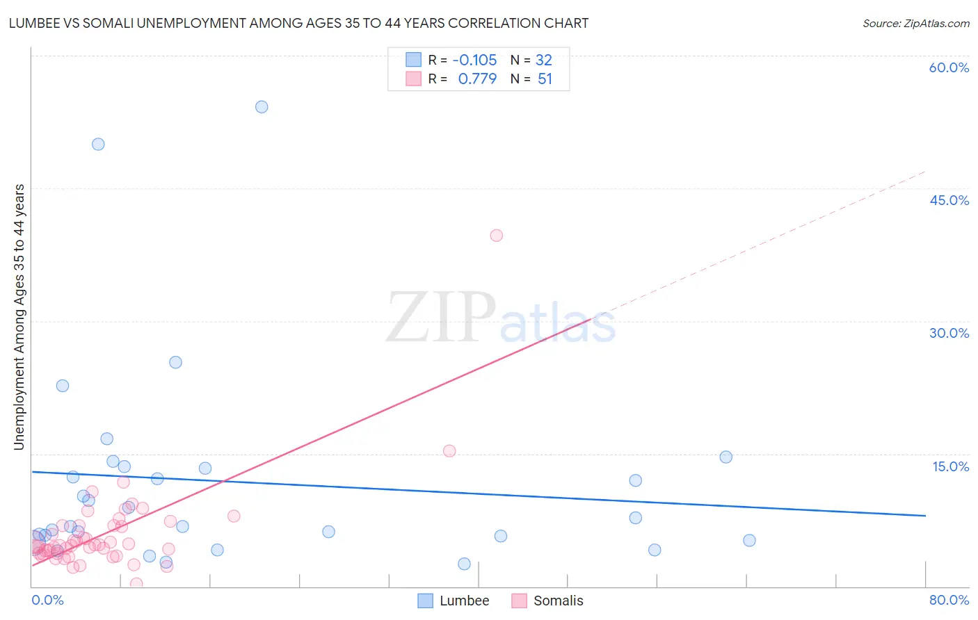 Lumbee vs Somali Unemployment Among Ages 35 to 44 years