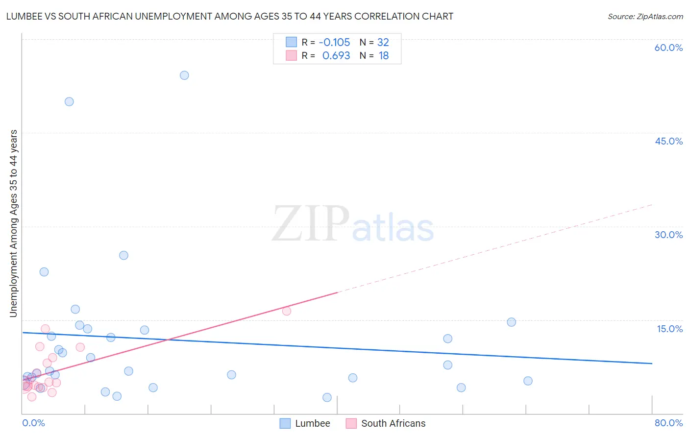 Lumbee vs South African Unemployment Among Ages 35 to 44 years