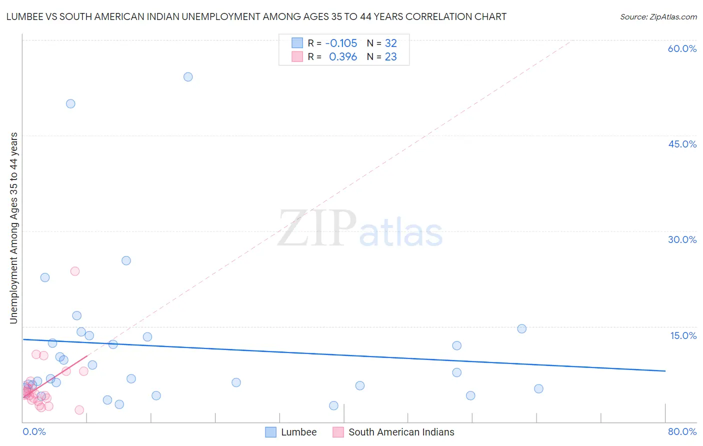 Lumbee vs South American Indian Unemployment Among Ages 35 to 44 years