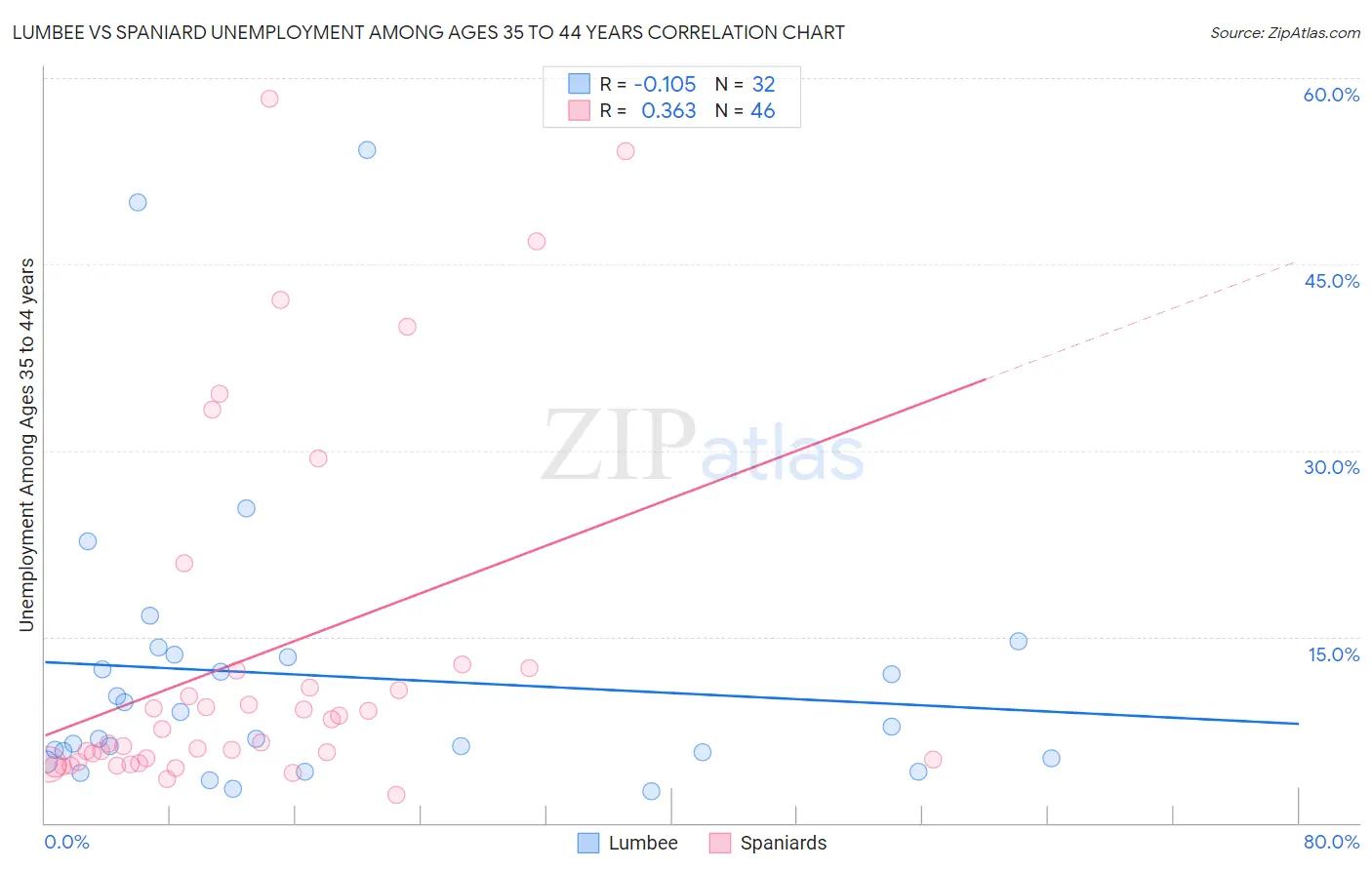 Lumbee vs Spaniard Unemployment Among Ages 35 to 44 years