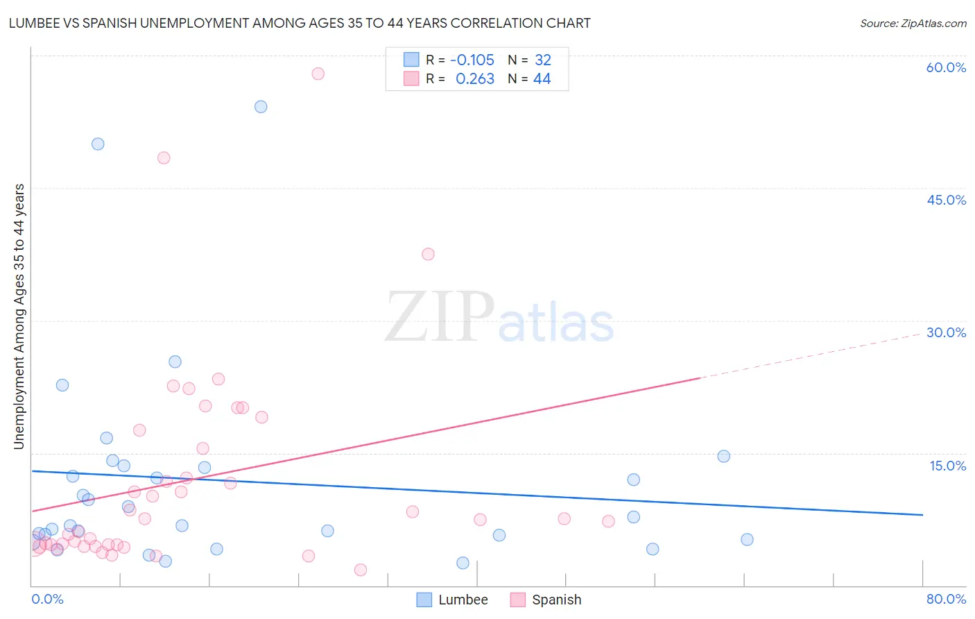 Lumbee vs Spanish Unemployment Among Ages 35 to 44 years