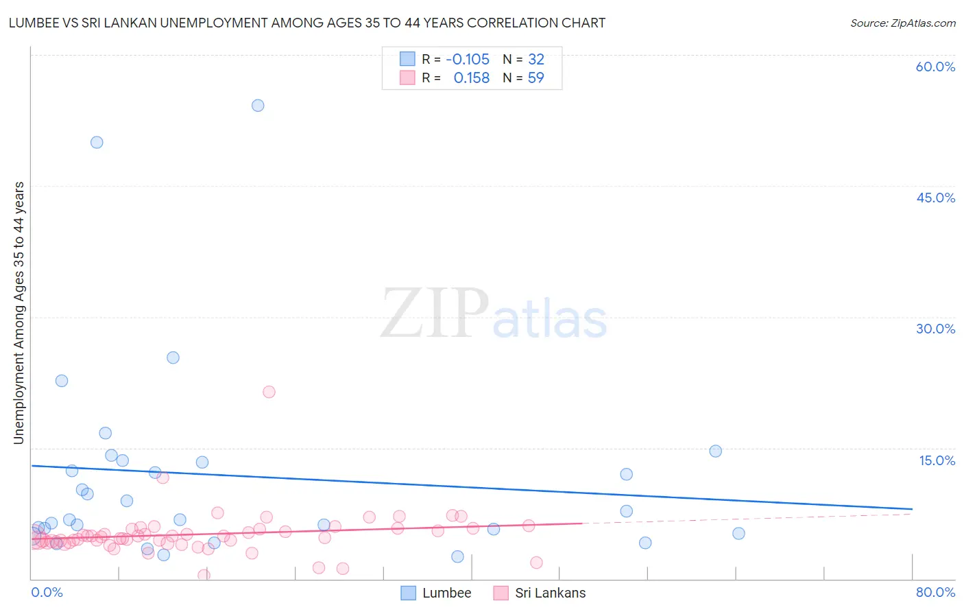 Lumbee vs Sri Lankan Unemployment Among Ages 35 to 44 years