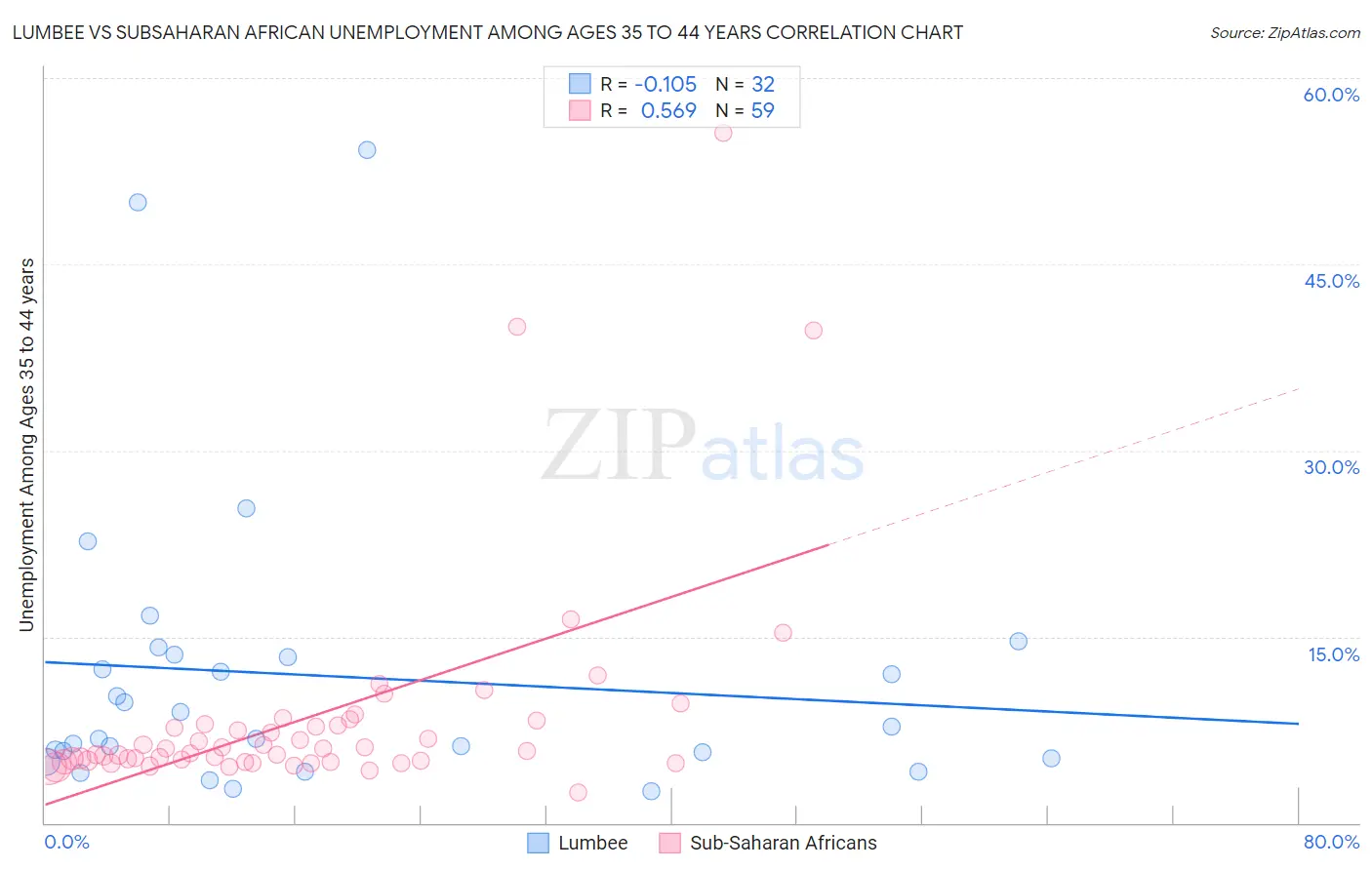 Lumbee vs Subsaharan African Unemployment Among Ages 35 to 44 years