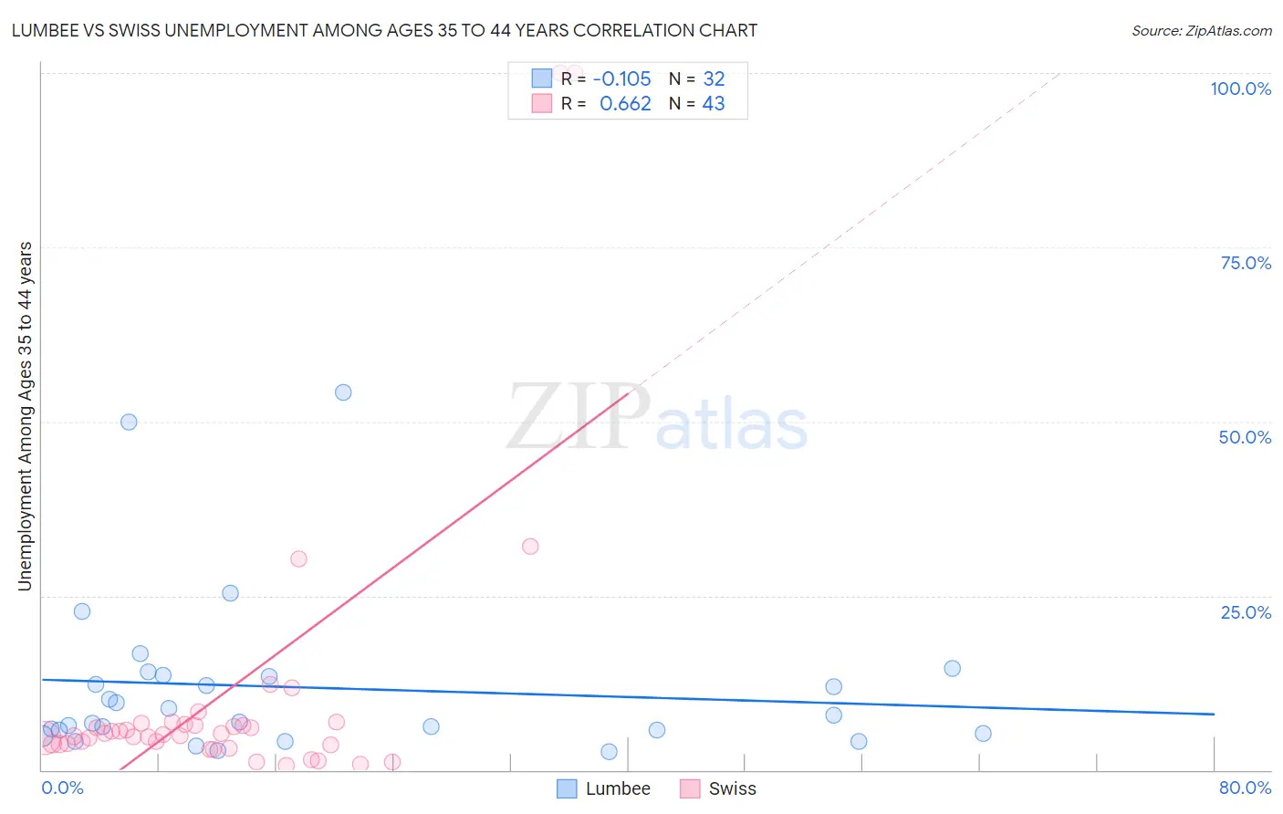 Lumbee vs Swiss Unemployment Among Ages 35 to 44 years