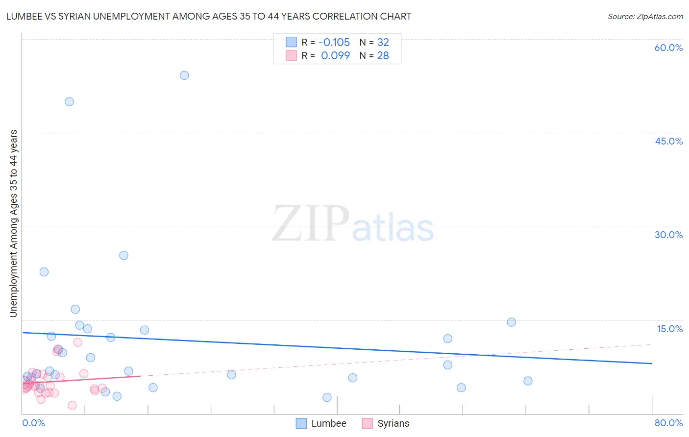 Lumbee vs Syrian Unemployment Among Ages 35 to 44 years