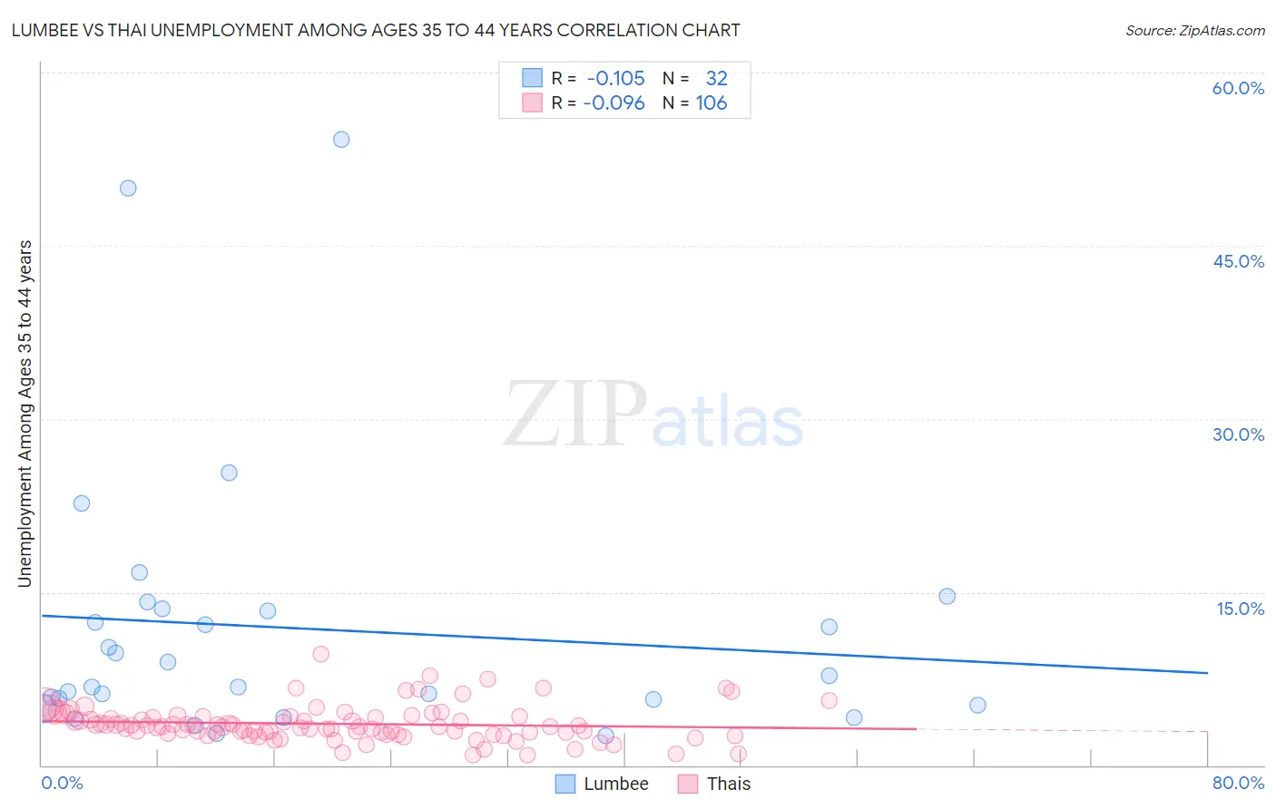 Lumbee vs Thai Unemployment Among Ages 35 to 44 years