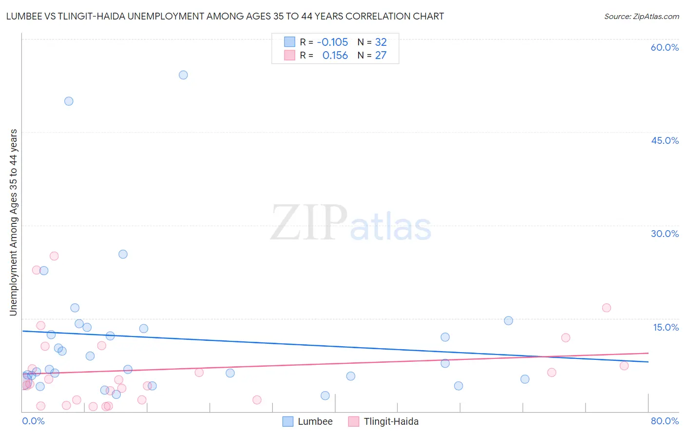 Lumbee vs Tlingit-Haida Unemployment Among Ages 35 to 44 years