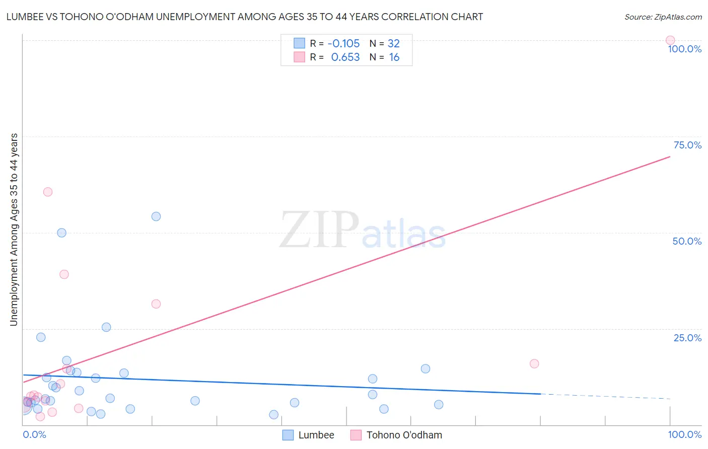 Lumbee vs Tohono O'odham Unemployment Among Ages 35 to 44 years