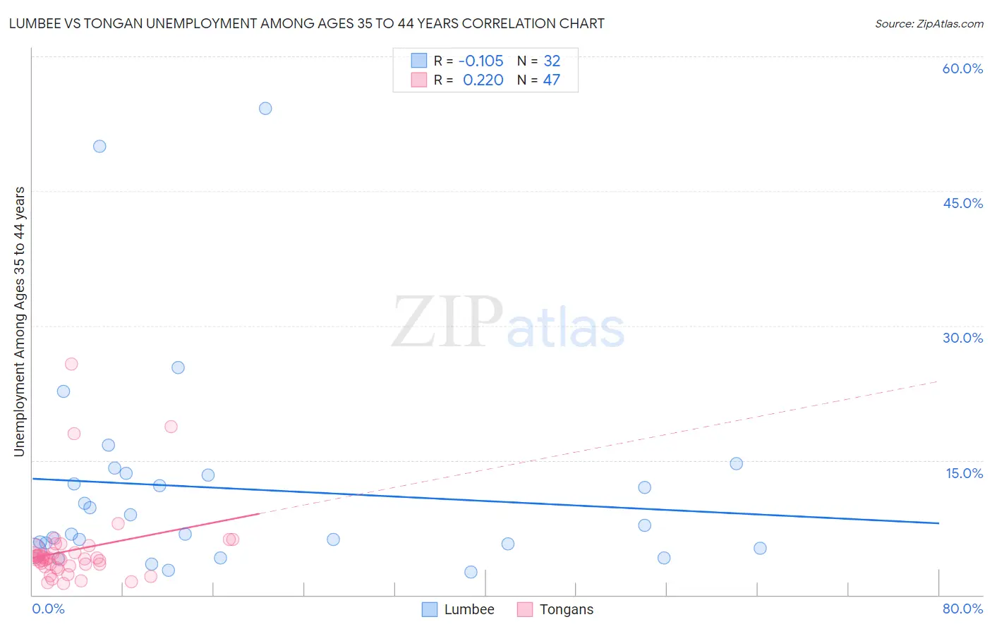 Lumbee vs Tongan Unemployment Among Ages 35 to 44 years