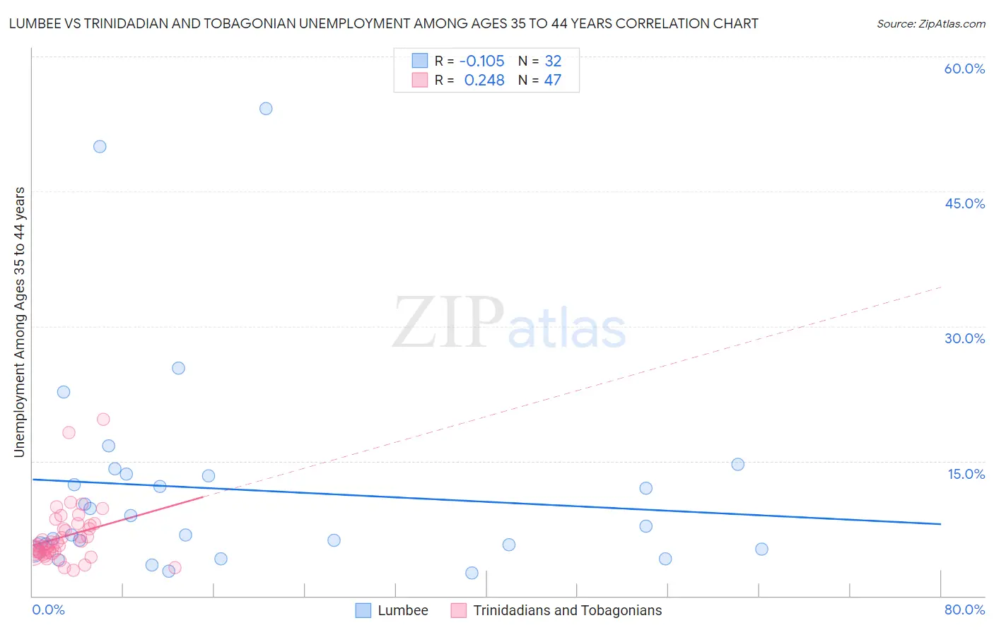 Lumbee vs Trinidadian and Tobagonian Unemployment Among Ages 35 to 44 years