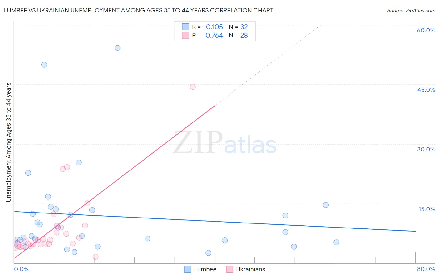 Lumbee vs Ukrainian Unemployment Among Ages 35 to 44 years