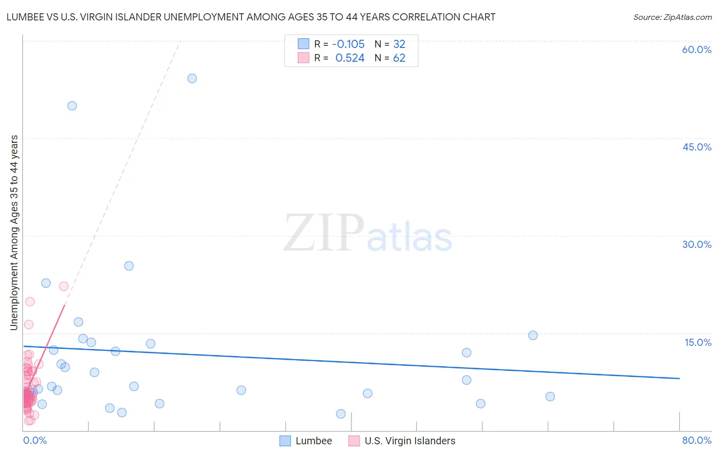 Lumbee vs U.S. Virgin Islander Unemployment Among Ages 35 to 44 years