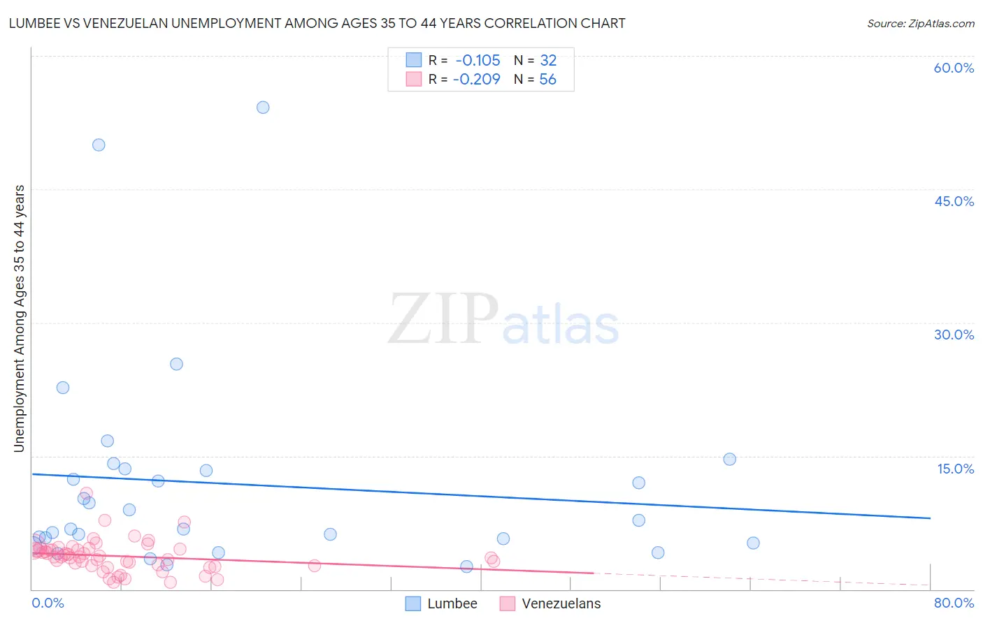 Lumbee vs Venezuelan Unemployment Among Ages 35 to 44 years