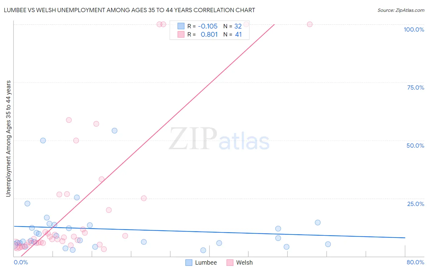 Lumbee vs Welsh Unemployment Among Ages 35 to 44 years