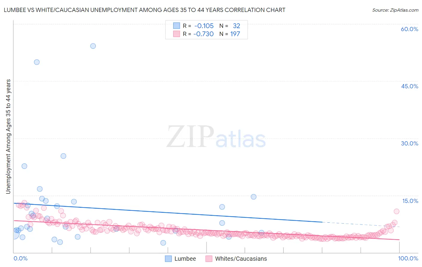 Lumbee vs White/Caucasian Unemployment Among Ages 35 to 44 years