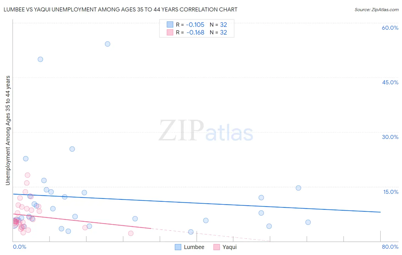 Lumbee vs Yaqui Unemployment Among Ages 35 to 44 years