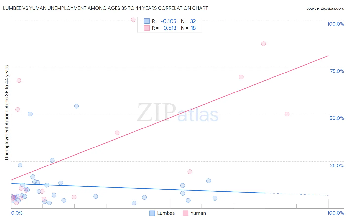 Lumbee vs Yuman Unemployment Among Ages 35 to 44 years