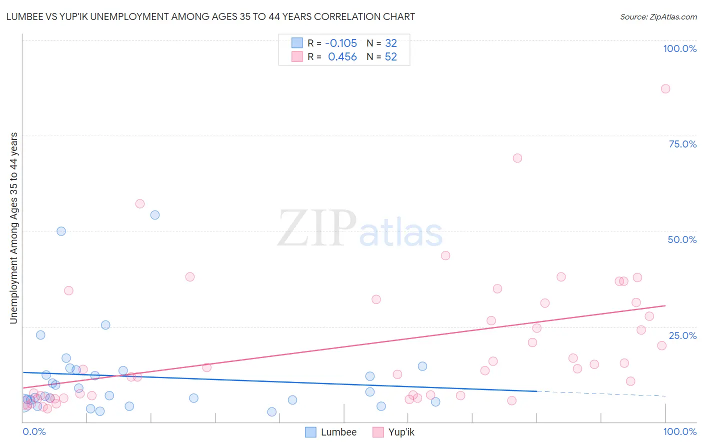 Lumbee vs Yup'ik Unemployment Among Ages 35 to 44 years