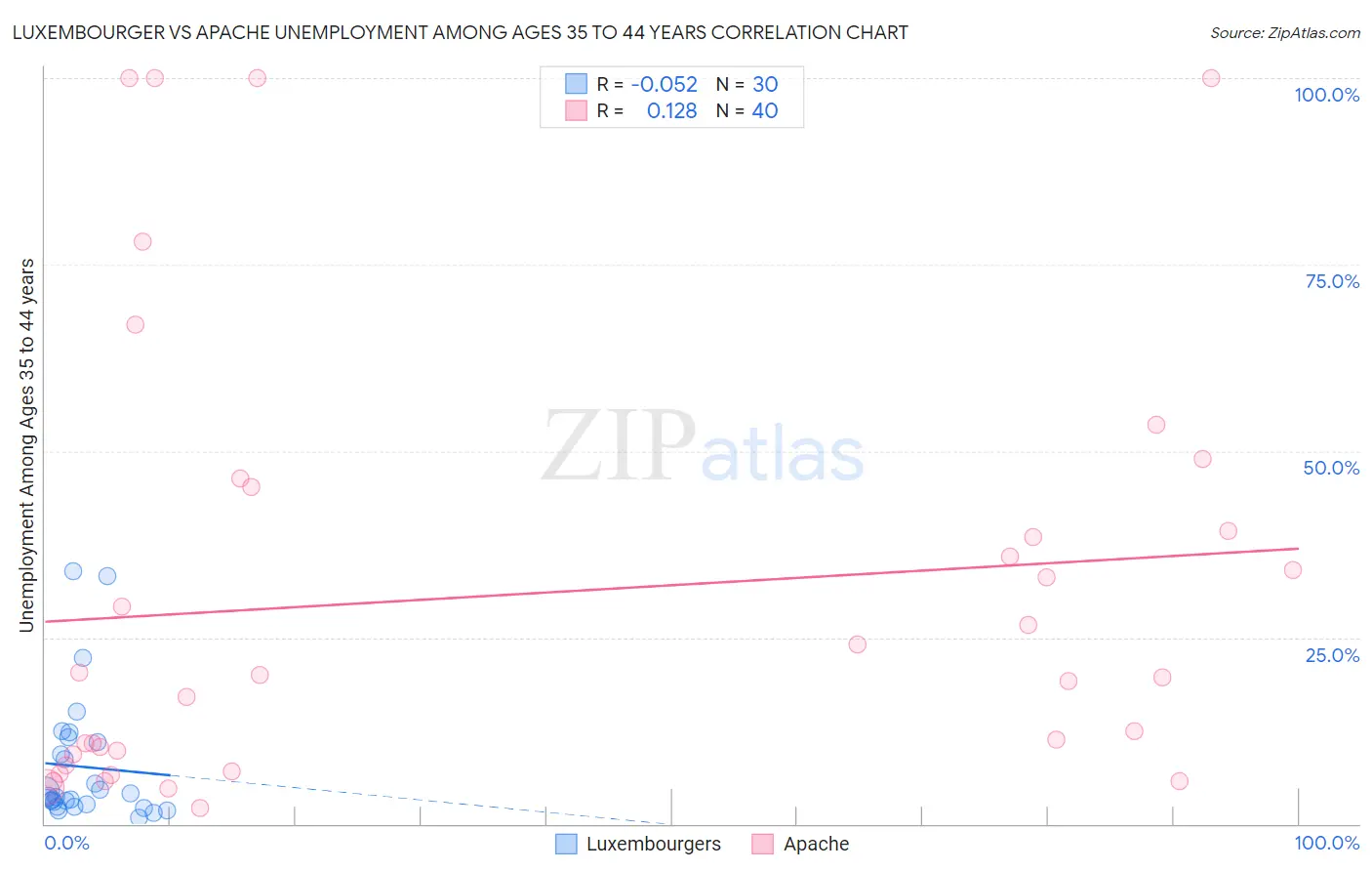 Luxembourger vs Apache Unemployment Among Ages 35 to 44 years