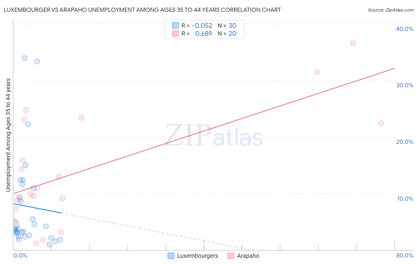 Luxembourger vs Arapaho Unemployment Among Ages 35 to 44 years