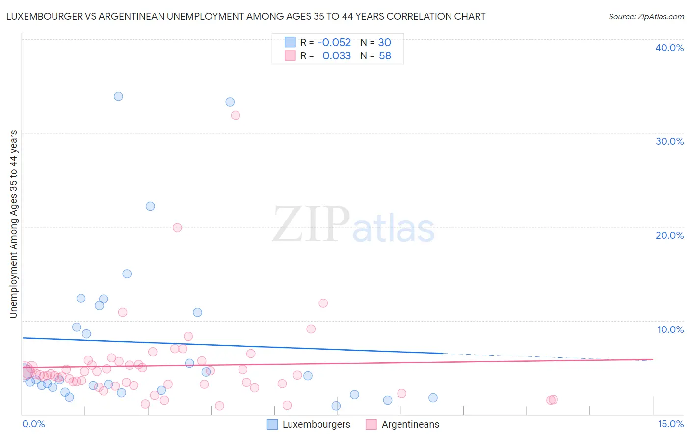 Luxembourger vs Argentinean Unemployment Among Ages 35 to 44 years
