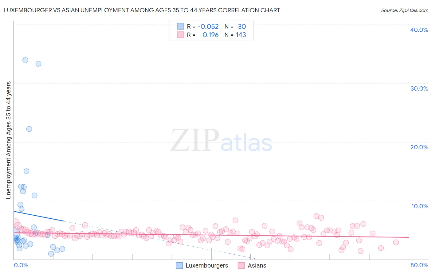 Luxembourger vs Asian Unemployment Among Ages 35 to 44 years