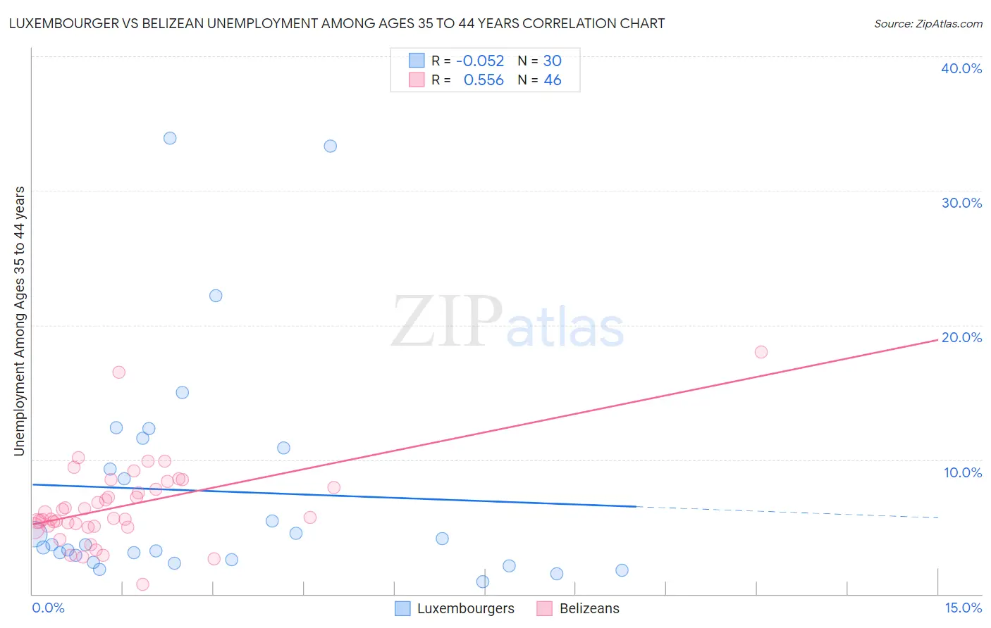 Luxembourger vs Belizean Unemployment Among Ages 35 to 44 years