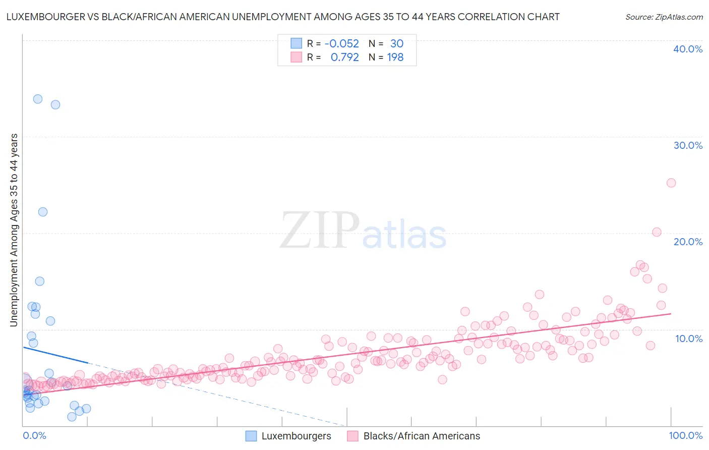 Luxembourger vs Black/African American Unemployment Among Ages 35 to 44 years