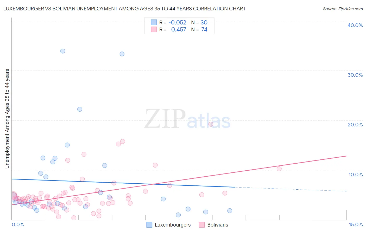 Luxembourger vs Bolivian Unemployment Among Ages 35 to 44 years