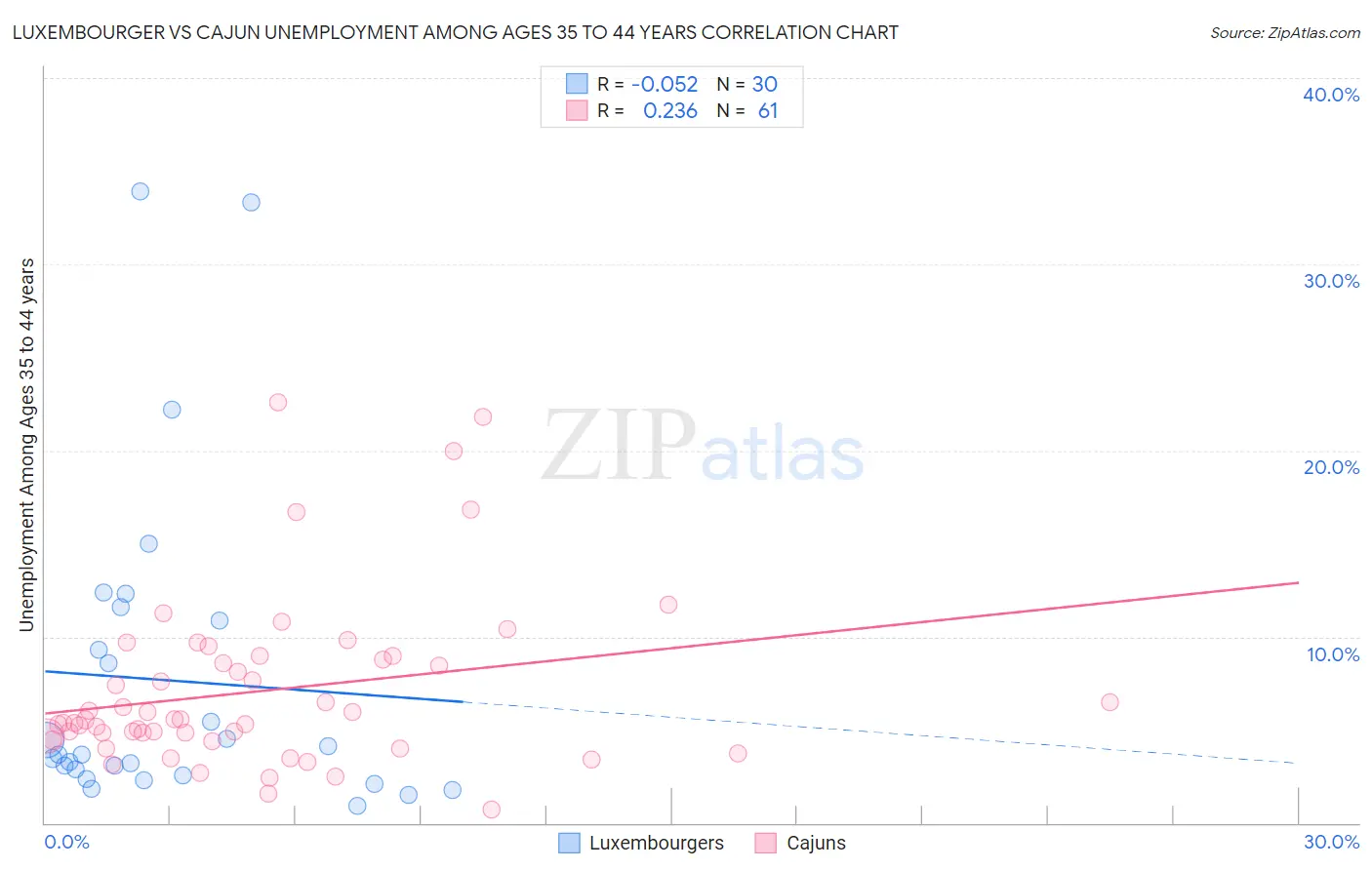 Luxembourger vs Cajun Unemployment Among Ages 35 to 44 years