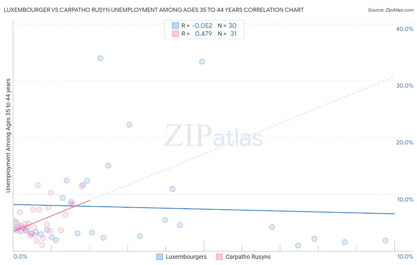 Luxembourger vs Carpatho Rusyn Unemployment Among Ages 35 to 44 years