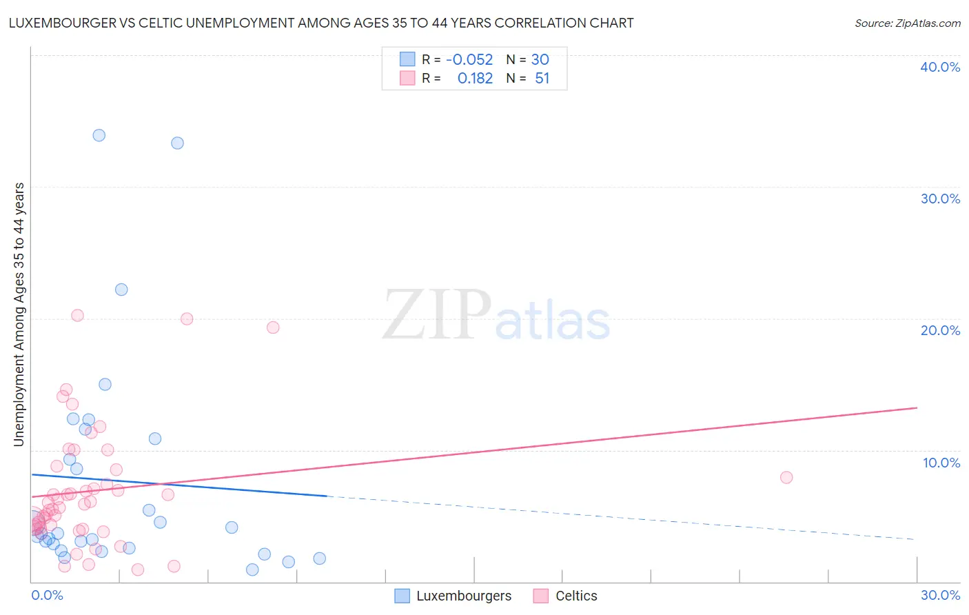 Luxembourger vs Celtic Unemployment Among Ages 35 to 44 years