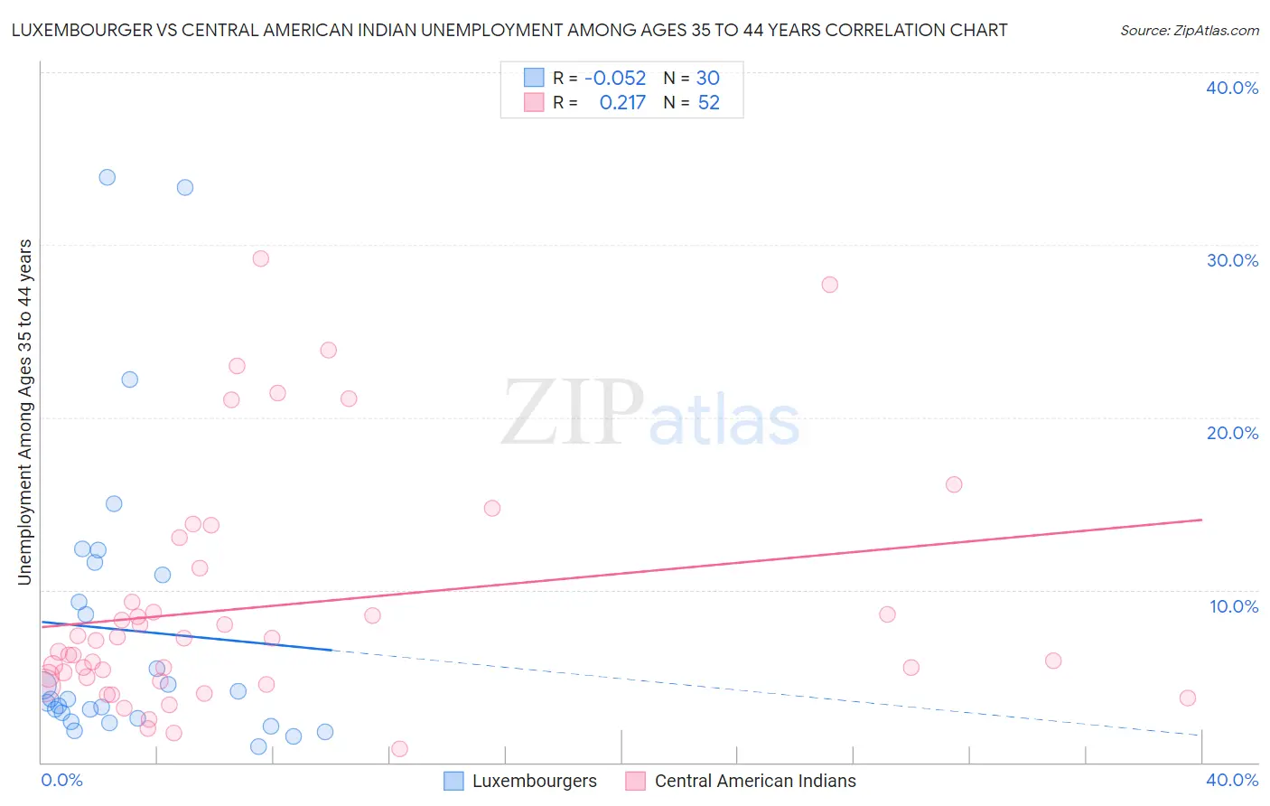 Luxembourger vs Central American Indian Unemployment Among Ages 35 to 44 years