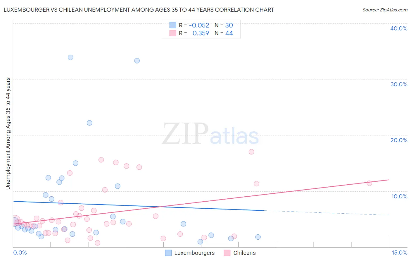 Luxembourger vs Chilean Unemployment Among Ages 35 to 44 years