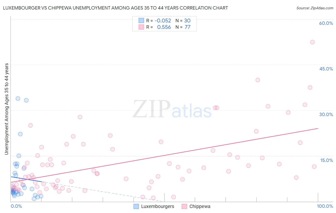 Luxembourger vs Chippewa Unemployment Among Ages 35 to 44 years