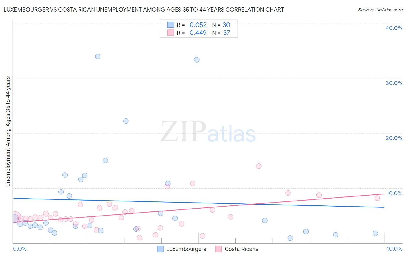 Luxembourger vs Costa Rican Unemployment Among Ages 35 to 44 years