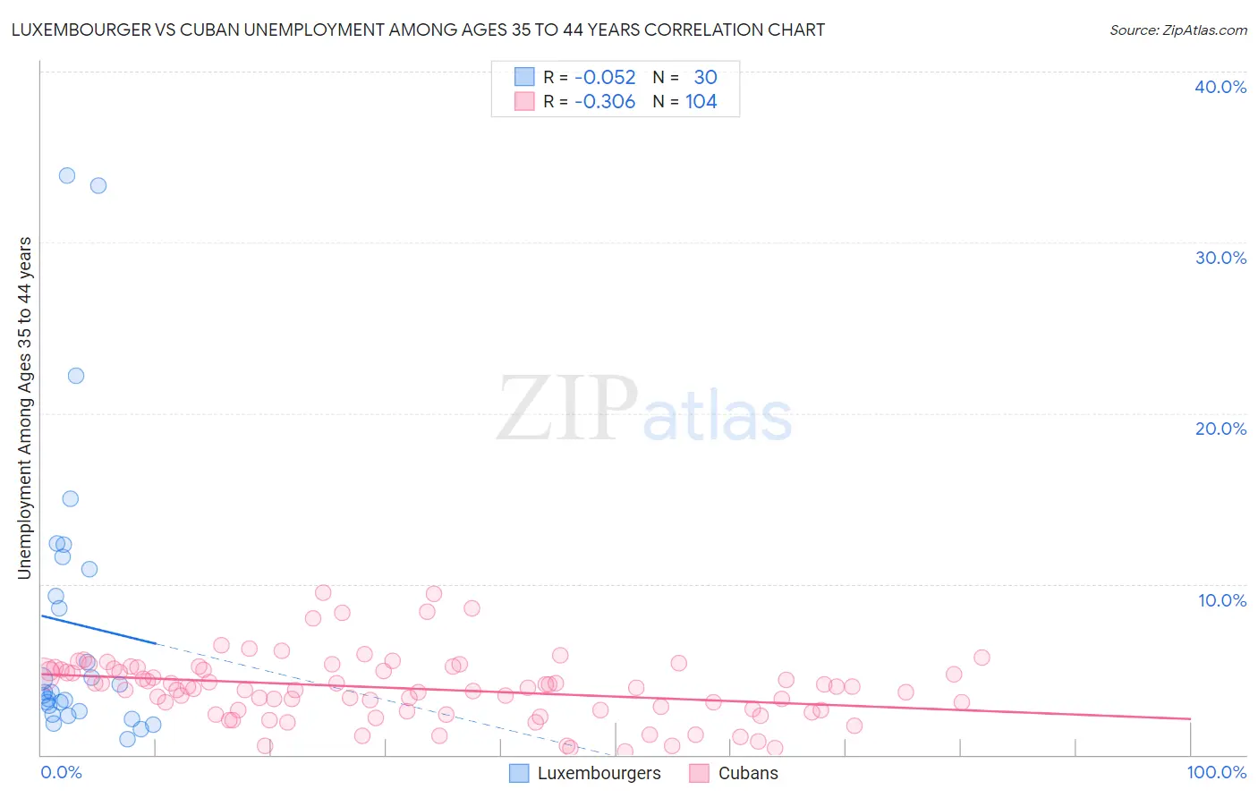 Luxembourger vs Cuban Unemployment Among Ages 35 to 44 years