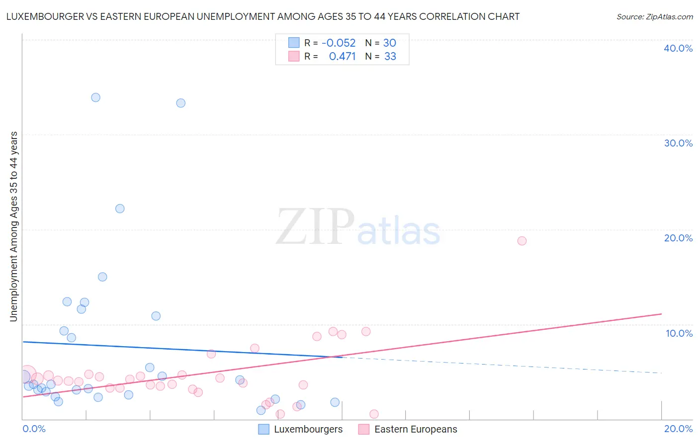 Luxembourger vs Eastern European Unemployment Among Ages 35 to 44 years