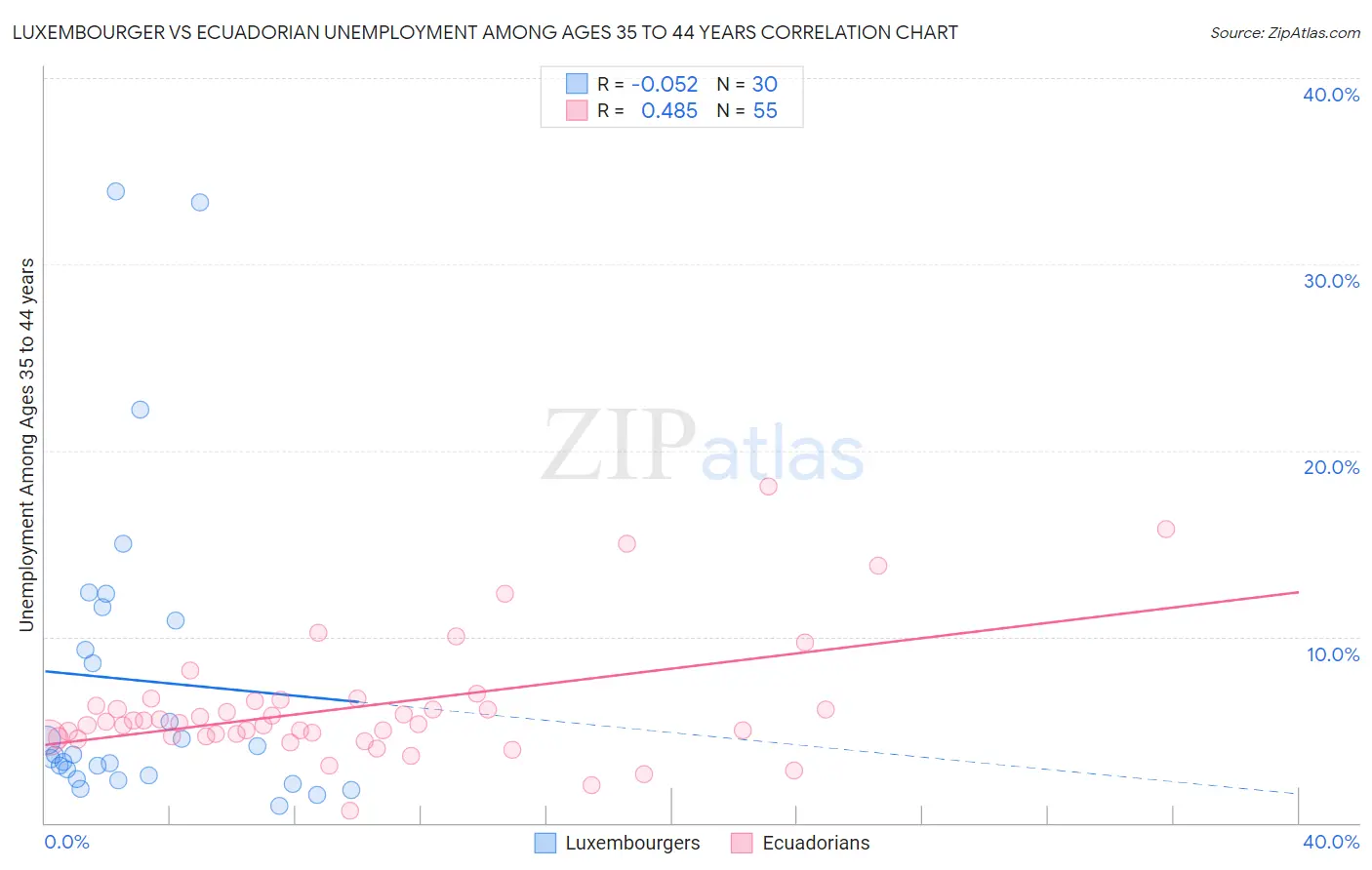 Luxembourger vs Ecuadorian Unemployment Among Ages 35 to 44 years