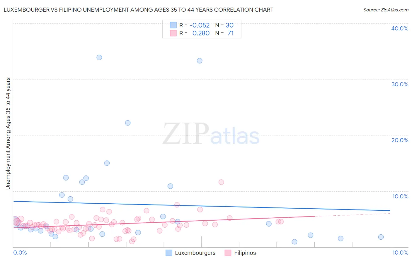 Luxembourger vs Filipino Unemployment Among Ages 35 to 44 years