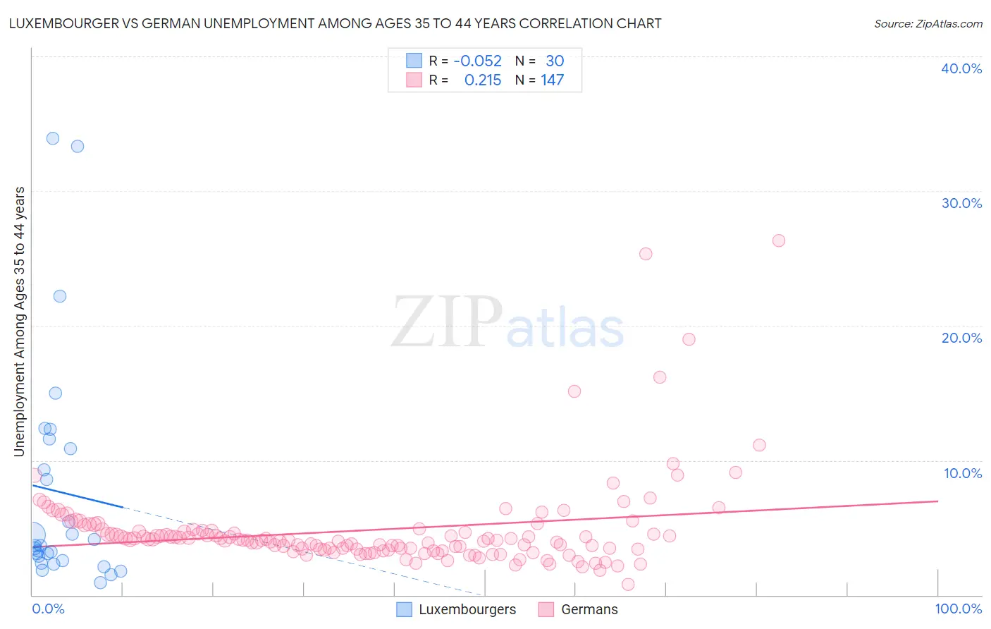 Luxembourger vs German Unemployment Among Ages 35 to 44 years