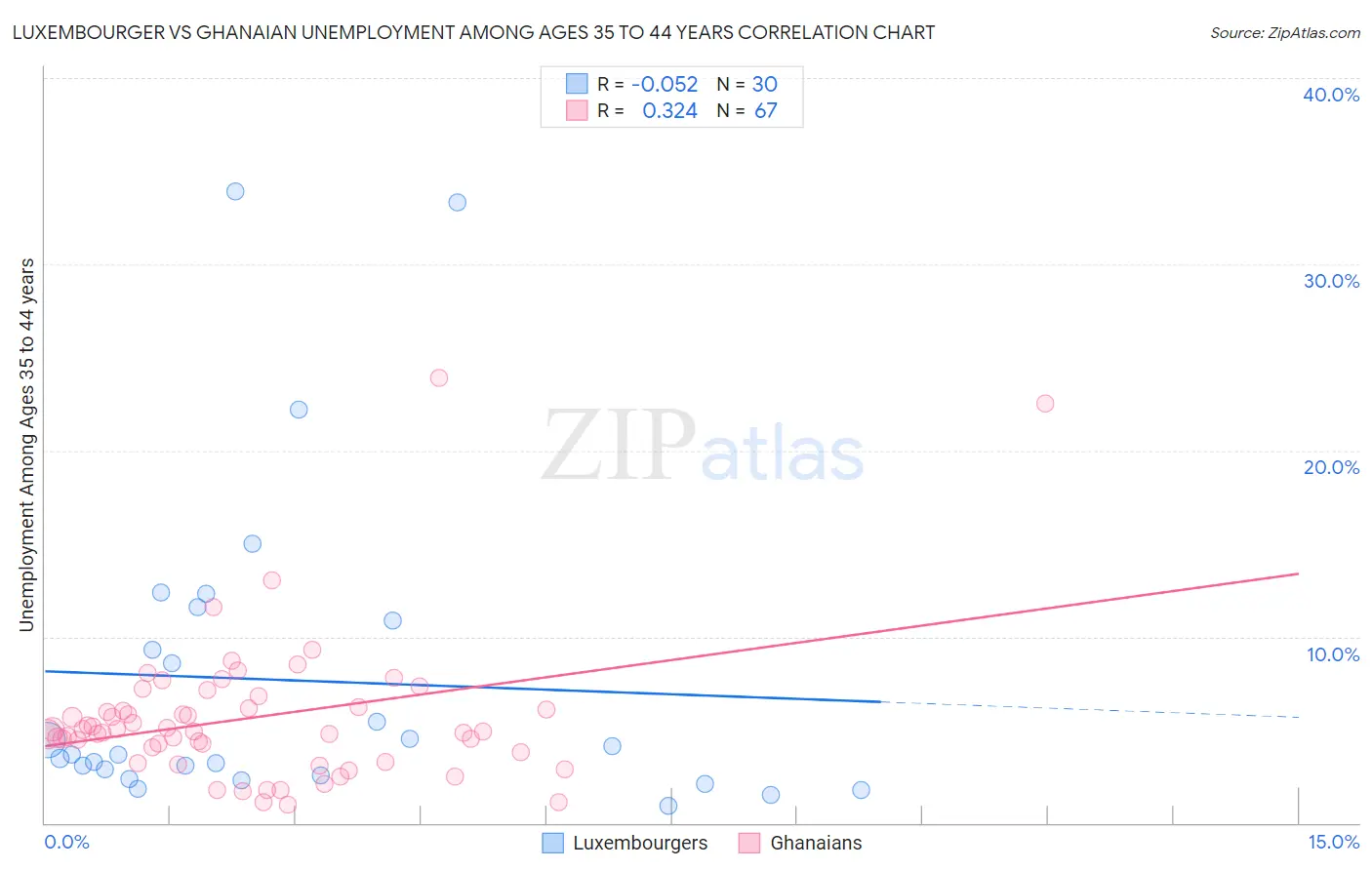 Luxembourger vs Ghanaian Unemployment Among Ages 35 to 44 years