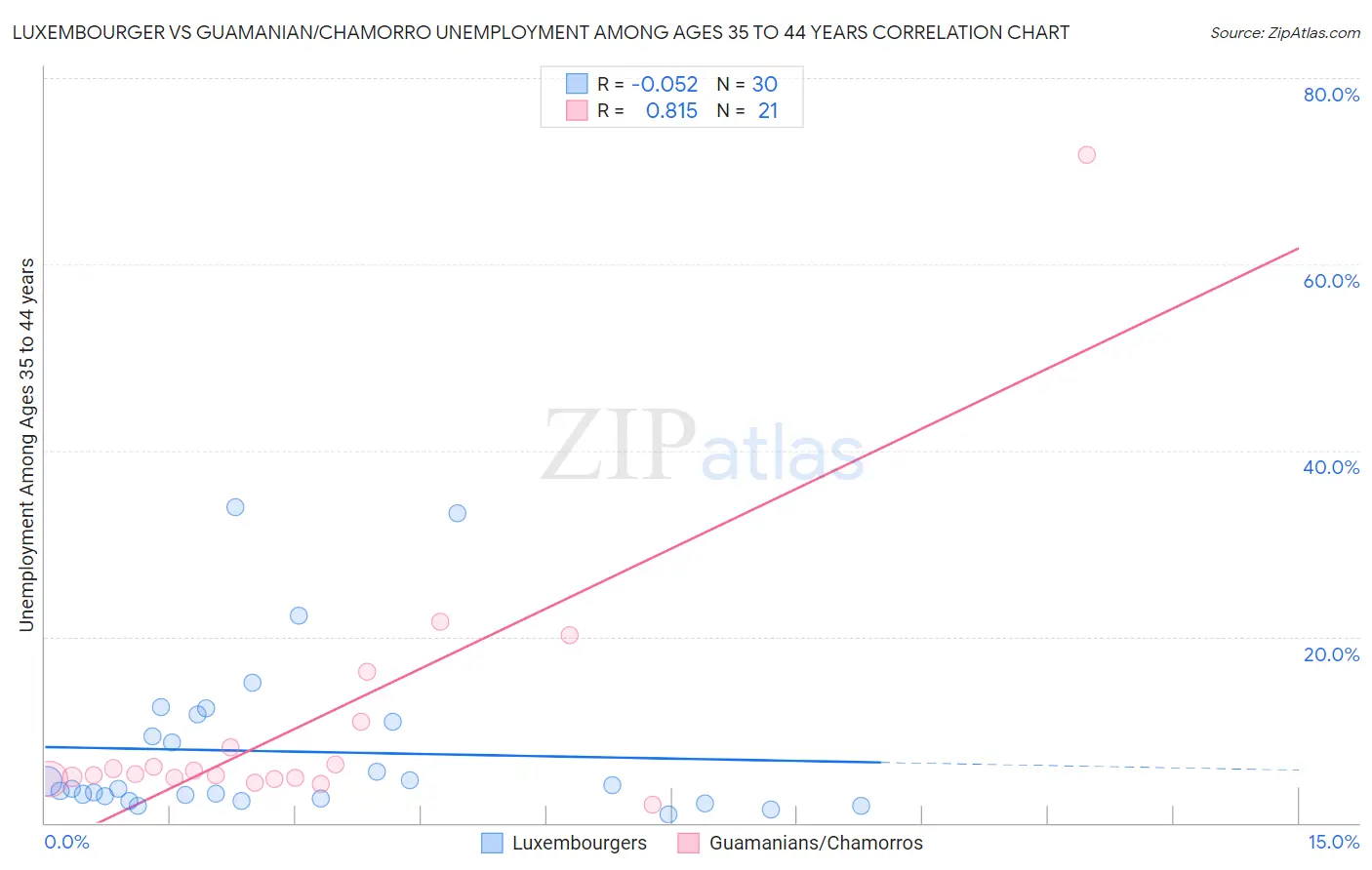 Luxembourger vs Guamanian/Chamorro Unemployment Among Ages 35 to 44 years