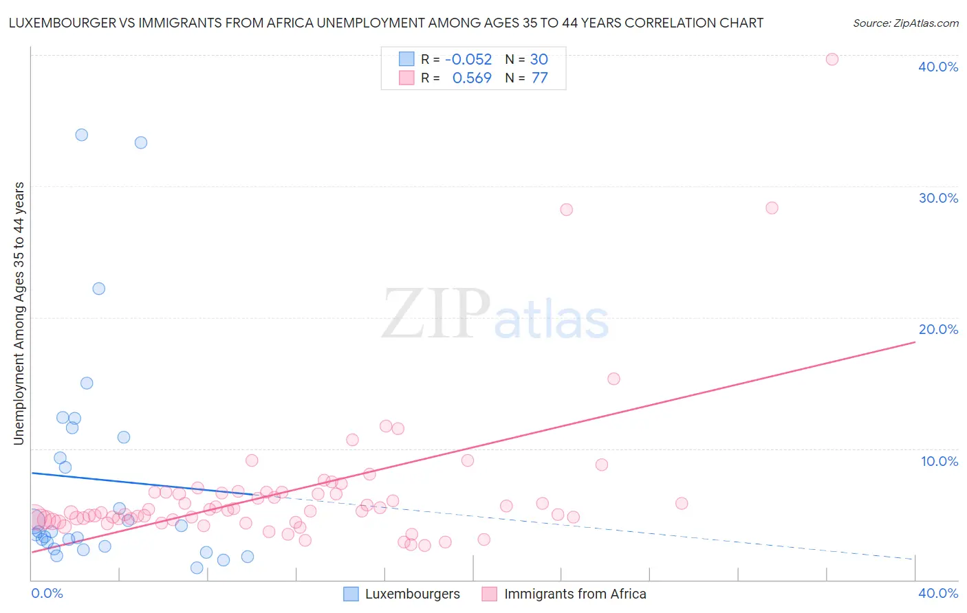 Luxembourger vs Immigrants from Africa Unemployment Among Ages 35 to 44 years