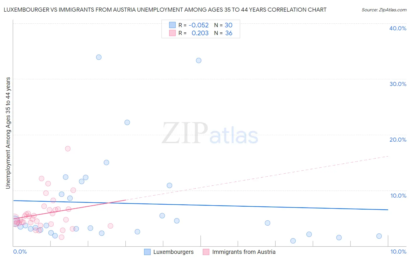 Luxembourger vs Immigrants from Austria Unemployment Among Ages 35 to 44 years