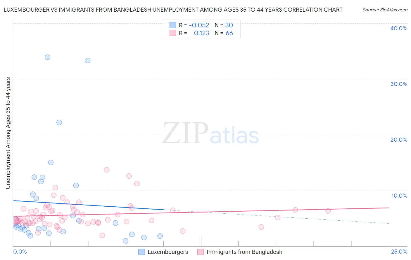 Luxembourger vs Immigrants from Bangladesh Unemployment Among Ages 35 to 44 years
