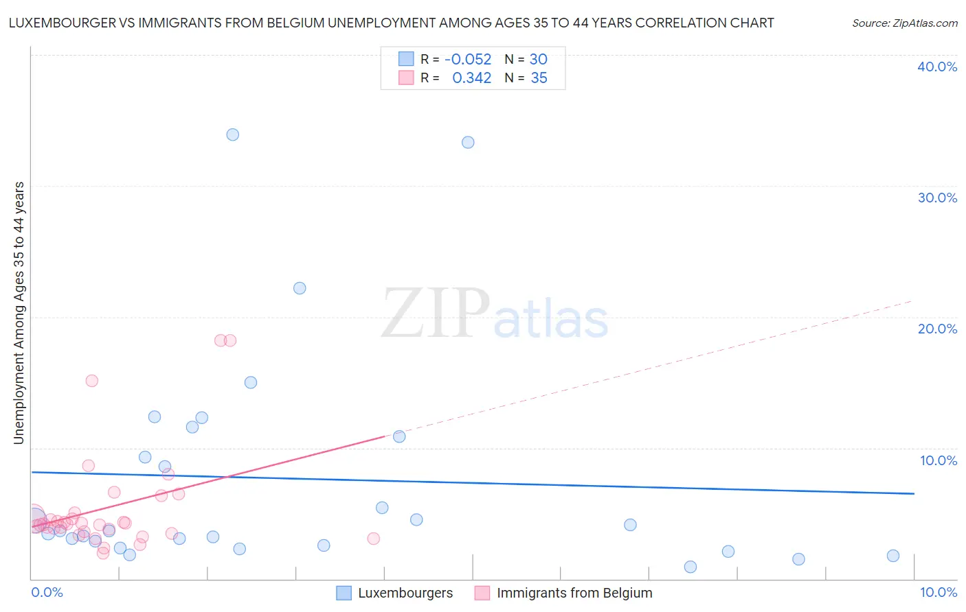 Luxembourger vs Immigrants from Belgium Unemployment Among Ages 35 to 44 years