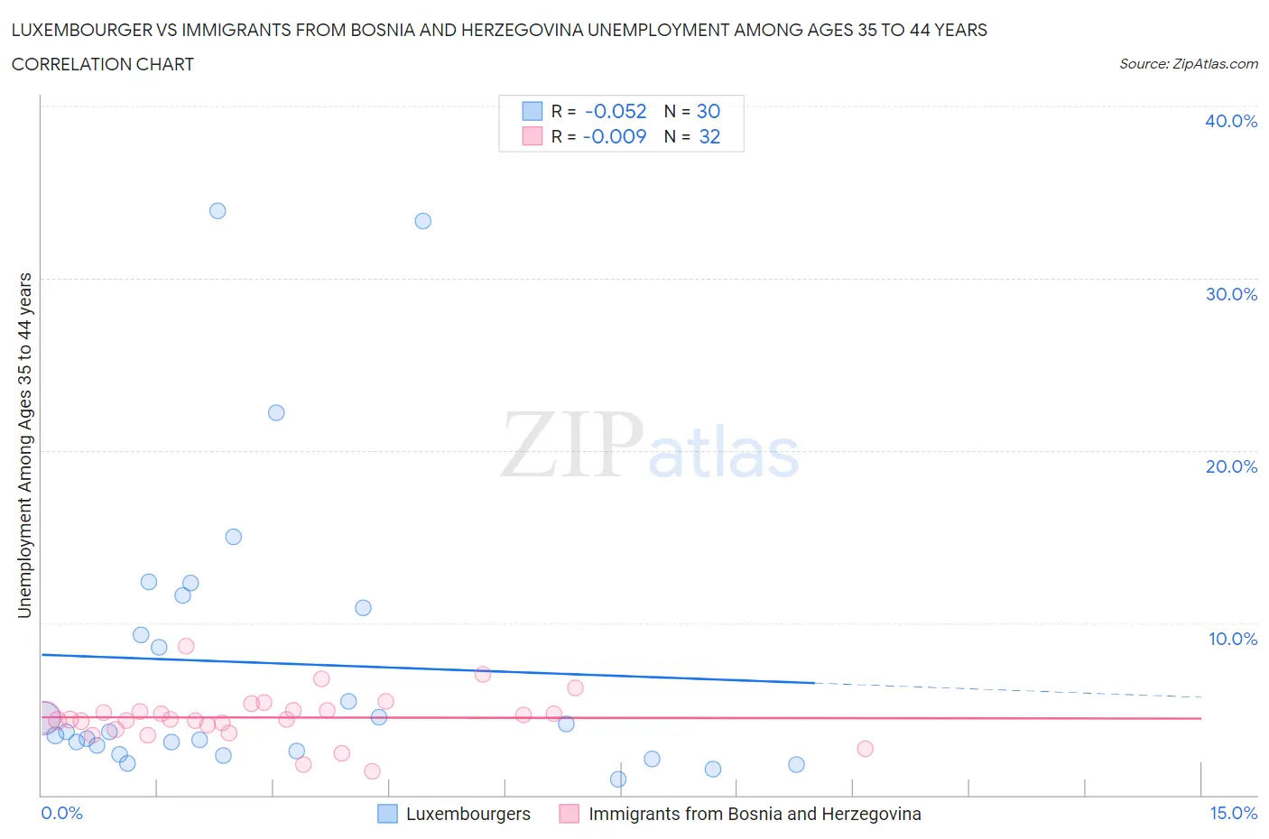 Luxembourger vs Immigrants from Bosnia and Herzegovina Unemployment Among Ages 35 to 44 years